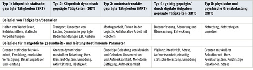 <p>
<span class="GVSpitzmarke"> Tabelle 1: </span>
 Typen von Arbeit und maßgeblich gesundheits- und leistungsbestimmende Parameter
</p>

<p class="GVBildunterschriftEnglisch">
</p>