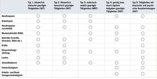 
 Tabelle 2: 
 Typen von Arbeit und mögliche Parameter für die Beurteilung der Arbeitssituation (Auswahl) (in Anlehnung an Rohmert 1983)



