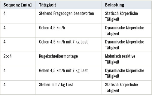 
 Tabelle 3: 
 Definition einer Labormessreihe zur Beurteilung der Messqualität und Eignung von Wearables



