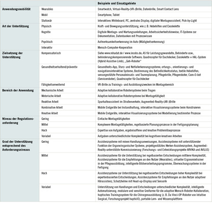 <p>
<span class="GVSpitzmarke"> Tabelle 1: </span>
 Anwendungsbeispiele für digitale Assistenzsysteme (mod. nach Apt et al. 2018; Merkel et al. 2016)
</p>