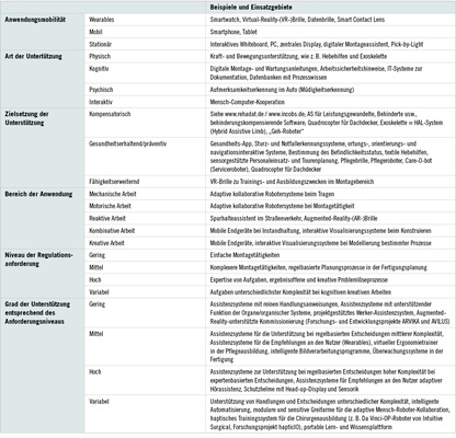 
 Tabelle 1: 
 Anwendungsbeispiele für digitale Assistenzsysteme (mod. nach Apt et al. 2018; Merkel et al. 2016)
