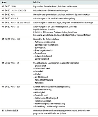 
 Tabelle 2: 
 Tabellarische Darstellung von einigen vorhandenen, relevanten Normen
