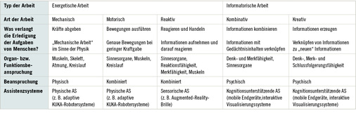 <p>
<span class="GVSpitzmarke"> Tabelle 3: </span>
 Übersicht über Organ- bzw. Funktionsbeanspruchungen bei verschiedenen Arbeitsformen mit Einordnung der Assistenzsysteme in diese Klassifikation (mod. nach Rohmert 1983)
</p>