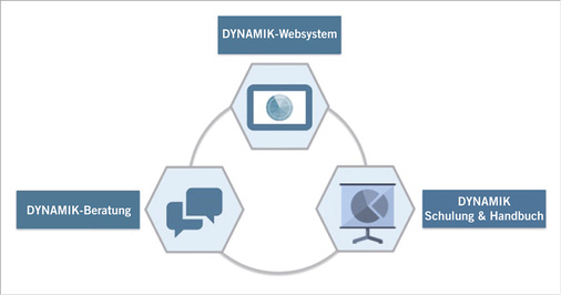 
 Abb. 1: 
 Bausteine des Systems DYNAMIK 4.0




