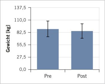 <p>
<span class="GVSpitzmarke"> Abb. 1: </span>
 Veränderung des Körpergewichts zwischen den Zeitpunkten T1 (Pre) und T2 (Post)
</p>

<p class="GVBildunterschriftEnglisch">
</p>