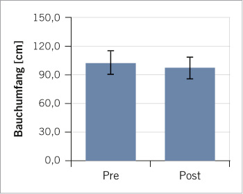 
 Abb. 2: 
 Veränderung des Bauchumfangs zwischen den Zeitpunkten T1 (Pre) und T2 (Post)



