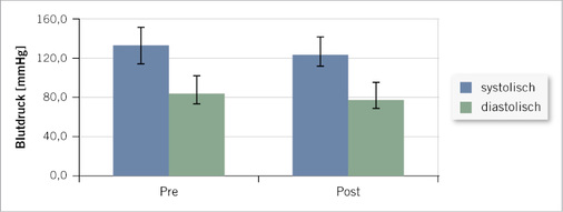 
 Abb. 3: 
 Veränderung des systolischen und diastolischen Blutdrucks zwischen den Zeitpunkten T1 (Pre) und T2 (Post)



