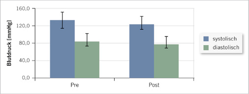 <p>
<span class="GVSpitzmarke"> Abb. 3: </span>
 Veränderung des systolischen und diastolischen Blutdrucks zwischen den Zeitpunkten T1 (Pre) und T2 (Post)
</p>

<p class="GVBildunterschriftEnglisch">
</p>