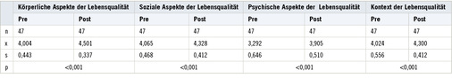 <p>
<span class="GVSpitzmarke"> Tabelle 1: </span>
 Ergebnisauswertung der Einzelparameter zu Beginn der Intervention (T1) sowie nach 12 Wochen (T2)
</p>

<p>
Table 1: Individual parameters at the start of intervention (T1) and after 12 weeks (T2)
</p>