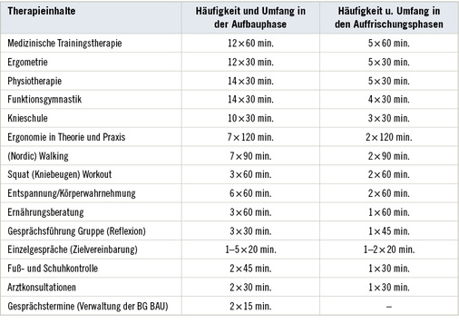 
 Tabelle 1: 
 Art, Häufigkeit und Umfang der therapeutischen Inhalte des Kniekollegs in der Aufbau- und in den Auffrischungsphasen 1 und 2 (in Orientierung an BAR 2005)



