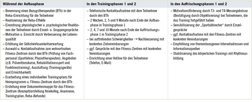 
 Tabelle 2: 
 Maßnahmen zur Sicherung der Nachhaltigkeit von Rehabilitationseffekten in den einzelnen Phasen des Kniekollegs




