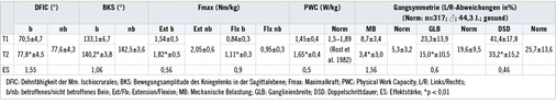 
 Tabelle 3: 
 Ergebnisse der motorischen Tests zu Beginn (T1) und am Ende der Phase 1 (T2) des Kniekollegs, dargestellt als Mittelwerte (± Standardabweichungen)



