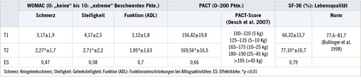 
 Tabelle 4: 
 Ergebnisse der schriftlichen Befragungen zu Beginn (T1) und am Ende der Phase 1 (T2) des Kniekollegs, dargestellt als Mittelwerte (± Standardabweichungen)



