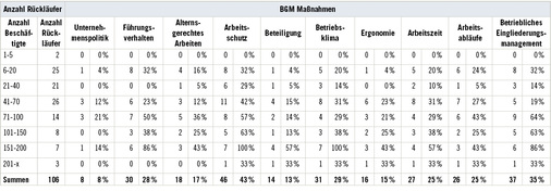 <p>
<span class="GVSpitzmarke"> Tabelle 1: </span>
 Gebiete auf denen die Einrichtungen im Bereich BGM/BGF schon aktiv sind nach Einrichtungsgröße
</p>

<p class="GVBildunterschriftEnglisch">
</p>