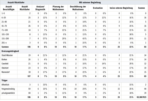 
 Tabelle 2: 
 Zusammenarbeit mit externen Dienstleistern nach Interventionsbereichen und Einrichtungsmerkmalen



