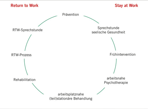 
 Abb. 1: 
 Prävention, Früherkennung, Behandlung und Wiedereingliederung als Prozess

