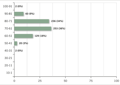 
 Abb. 2: 
 Funktionsniveau der Sprechstundenteilnehmer nach GAF-Skala (n=702)
