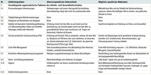 
 Tabelle 1: 
 Vorschläge der Arbeitsgruppe vom Verband für Sicherheit, Gesundheit und Umweltschutz bei der Arbeit (VDSI) und der Deutschen Gesellschaft für Arbeitsmedizin und Umweltmedizin (DGAUM) zu sich mit dem Alter verändernden Gefährdungsfaktoren in der Struktur der um grundlegende Faktoren erweiterten GDA-Leitlinie Gefährdungsbeurteilung und Dokumentation mit möglichen resultierenden spezifischen Maßnahmen
