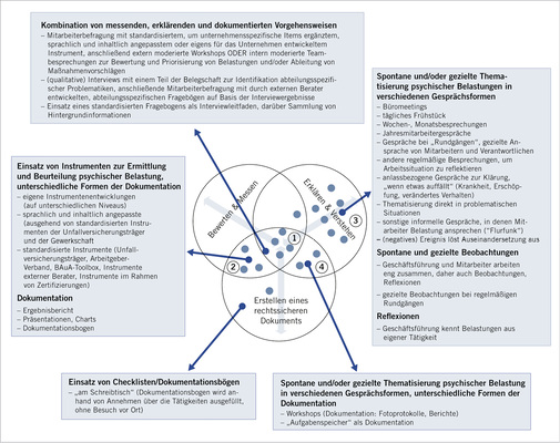 <p>
<span class="GVSpitzmarke"> Abb. 1: </span>
 In den methodischen Vorgehensweisen zum Ermitteln und Beurteilen psychischer Belastung in KMU (n=17) realisierte methodische Orientierungen
</p>

<p class="GVBildunterschriftEnglisch">
</p>