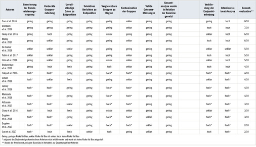 
 Tabelle 1: 
 Bewertung des Verzerrungsrisikos anhand eines modifizierten Risk of Bias Tool (Chu et al. 2016)



