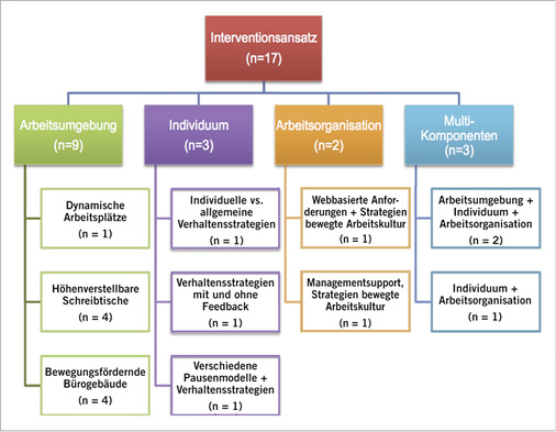 
 Abb. 1: 
 Abb. 1: Ansatzpunkte der Interventionen



