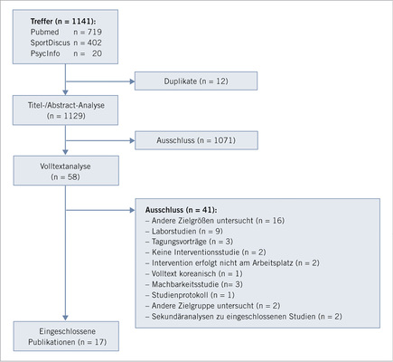 
 Abb. 2: 
 Flussdiagramm des Selektionsprozesses



