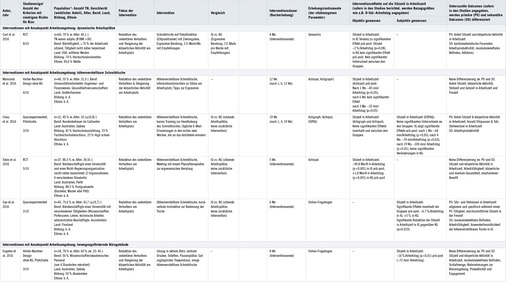 
 Tabelle 2: 
 Hauptmerkmale der eingeschlossenen Studien



