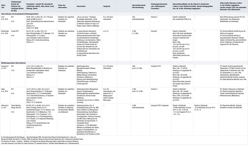 
 Tabelle 2: 
 Hauptmerkmale der eingeschlossenen Studien (Fortsetzung)



