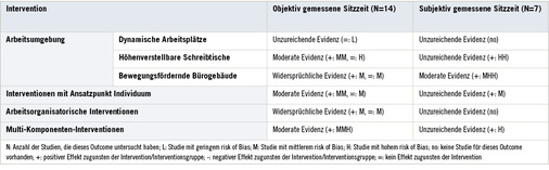 <p>
<span class="GVSpitzmarke"> Tabelle 3: </span>
 Evidenzsynthese
</p>

<p class="GVBildunterschriftEnglisch">
</p>