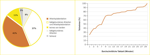 
 Abb. 1: 
 Arbeitsplatzrotation und durchschnittliche Taktzeiten



