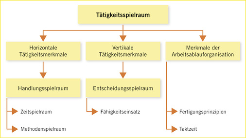 
 Abb. 2: 
 Übersicht der Auswertungskategorien



