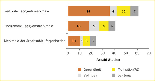 
 Abb. 3: 
 Anzahl Studien zwischen den abhängigen Variablen und den Merkmalsklassen



