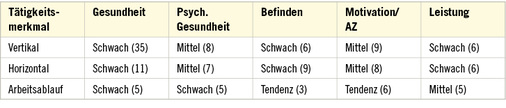 
 Tabelle 1: 
 Zusammenhänge zwischen Merkmalen des Arbeitsbedingungsfaktors und abhängigen Variablen (Bewertung nach Cohen und Anzahl der Zusammenhänge)



