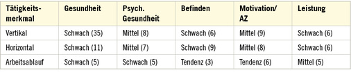 <p>
<span class="GVSpitzmarke"> Tabelle 1: </span>
 Zusammenhänge zwischen Merkmalen des Arbeitsbedingungsfaktors und abhängigen Variablen (Bewertung nach Cohen und Anzahl der Zusammenhänge)
</p>

<p class="GVBildunterschriftEnglisch">
</p>