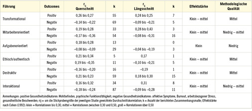 
 Tabelle 1: 
 Zusammenfassung der Ergebnisse des Reviews



