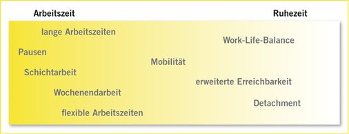 
 Abb. 1: 
 Einordnung der Faktoren im Themenfeld „Arbeitszeit“



