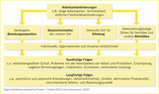 
 Abb. 2: 
 Arbeitszeitanforderungen und ihre Folgen



