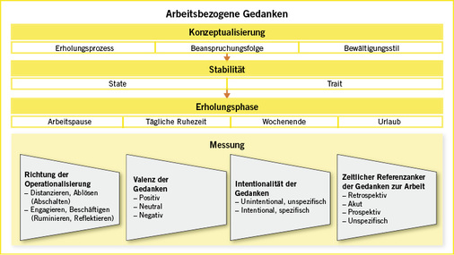 
 Abb. 1: 
 Formen der Konzeptualisierung und Messung des mentalen Abschaltens von der Arbeit



