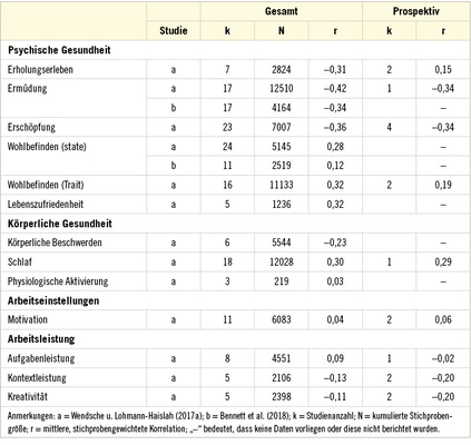 <p>
<span class="GVSpitzmarke"> Tabelle 1: </span>
 Metaanalytische Zusammenhänge (Korrelationen) zwischen dem mentalen Abschalten von der Arbeit während der Ruhezeit und verschiedenen Beanspruchungsindikatoren
</p>

<p class="GVBildunterschriftEnglisch">
</p>