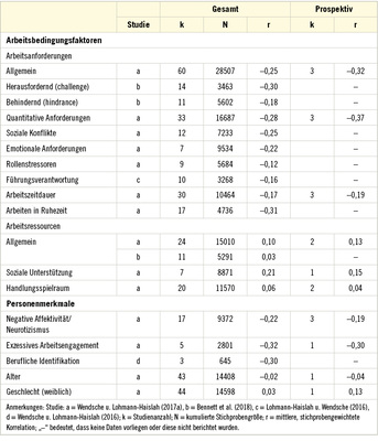 <p>
<span class="GVSpitzmarke"> Tabelle 2: </span>
 Metaanalytische Zusammenhänge (Korrelationen) zwischen Arbeitsbedingungsfaktoren, Personenmerkmalen und dem mentalen Abschalten von der Arbeit während der Ruhezeit
</p>

<p class="GVBildunterschriftEnglisch">
</p>