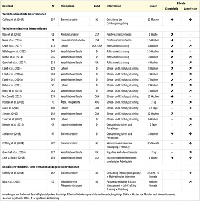 
 Tabelle 3: 
 Übersicht zu Interventionsstudien zur Verbesserung des mentalen Abschaltens von der Arbeit



