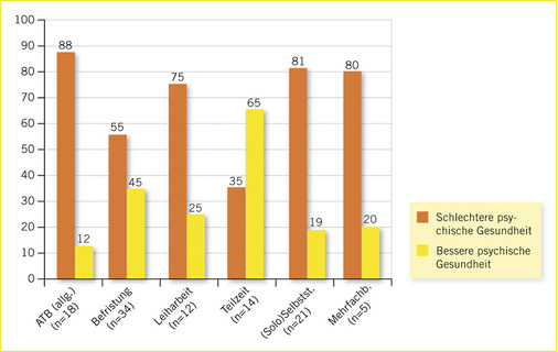 
 Abb.2: 
 Zusammenhangsrichtung atypischer Beschäftigungsformen und psychischer Gesundheit in %



