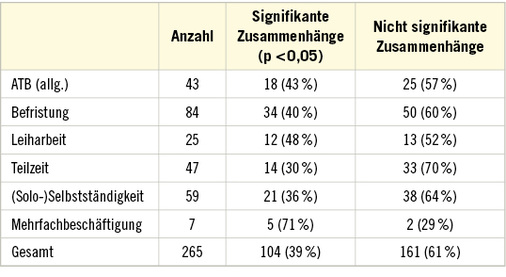 
 Tabelle 1: 
 Anzahl der Zusammenhänge zwischen atypischen Beschäftigungsformen und psychischer Gesundheit



