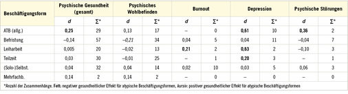 
 Tabelle 2: 
 Stichprobengewichtete Durchschnittseffektstärken (
d
) für atypische Beschäftigungsformen und psychische Gesundheit



