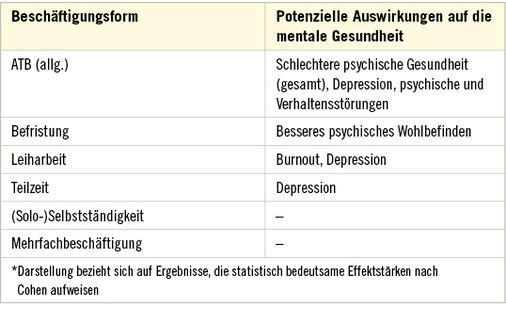 
 Tabelle 3: 
 Atypische Beschäftigungsformen und negative wie positive Zusammenhänge mit psychischer Gesundheit*



