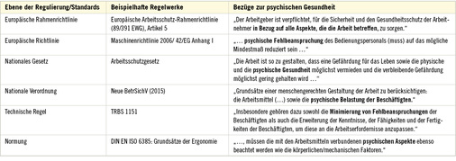 
 Tabelle 1: 
 Ebenen der Regulation und ausgewählte Regeln mit Bezug zu psychischer Gesundheit




