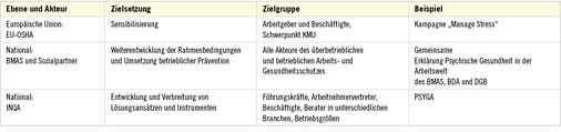 <p>
<span class="GVSpitzmarke"> Tabelle 2: </span>
 Beispiele von Programmen und Aktivitäten zu psychischer Gesundheit auf der betrieblichen Ebene
</p>

<p class="GVBildunterschriftEnglisch">
</p>