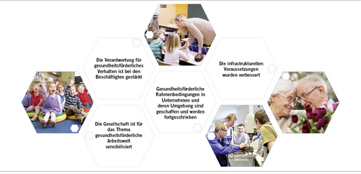 
 Abb. 3: 
 Struktur- und Prozessziele zur Entwicklung einer gesundheitsförderlichen Arbeitswelt in den Settings Kita, Schule, Hochschule, Unternehmen und Pflegeeinrichtungen (Quelle: eigene Abbildung AGETHUR)
