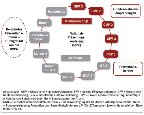 
 Abb. 1: 
 Nationale Präventionsstrategie (Quelle: BVPG)
