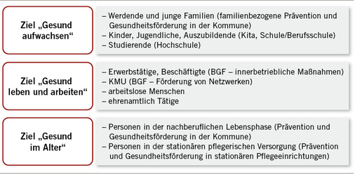 
 Abb. 2: 
 Bundesrahmenempfehlungen (BRE) – Ziele und Zielgruppen (Quelle: BVPG)
